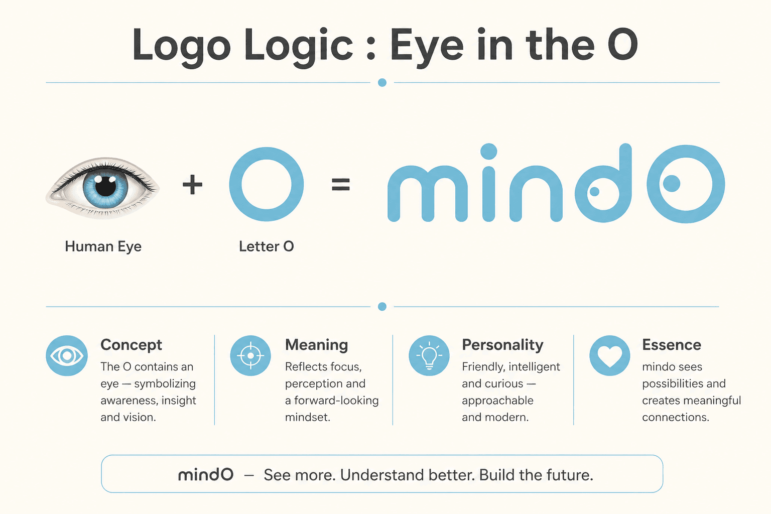 Mindo logo logic breakdown